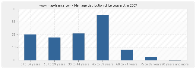 Men age distribution of Le Louverot in 2007